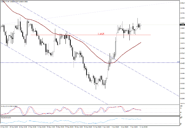 التحليل اليومي للعملات - الرسم البياني  لزوج الفرانك السويسري مقابل الدولار